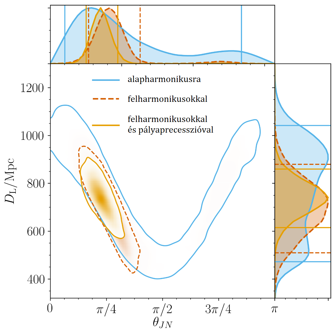 GW190412: A forrás távolságának és az inklináció szögének ábrázolása