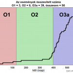 A LIGO/Virgo által észlelt gravitációs hullámok számának változása a megfigyelési időszakok során. Az O1 során 3, az O2 során 8, míg az O3 első felében (O3a) 39 észlelés történt. Az eddigi megfigyelési időszakok 2015 szeptembere óta mintegy 600 napon kereszül zajlottak, igaz ebben benne vannak azok a napok is, amikor valamilyen munkálatok vagy környezeti hatások miatt egyik detektor sem üzemelt. (Forrás: LIGO-Virgo Collaboration)
