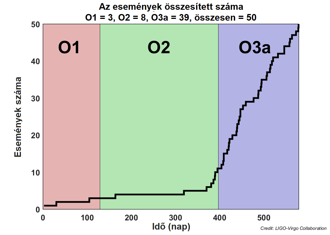 A LIGO/Virgo által észlelt gravitációs hullámok számának változása a megfigyelési időszakok során. Az O1 során 3, az O2 során 8, míg az O3 első felében (O3a) 39 észlelés történt. Az eddigi megfigyelési időszakok 2015 szeptembere óta mintegy 600 napon kereszül zajlottak, igaz ebben benne vannak azok a napok is, amikor valamilyen munkálatok vagy környezeti hatások miatt egyik detektor sem üzemelt. (Forrás: LIGO-Virgo Collaboration)