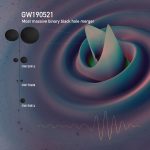 GW190521: Gravitációs hullámok az eddig észlelt legnagyobb tömegű fekete lyukak összeolvadásából. (Forrás: Deborah Ferguson, Karan Jani)