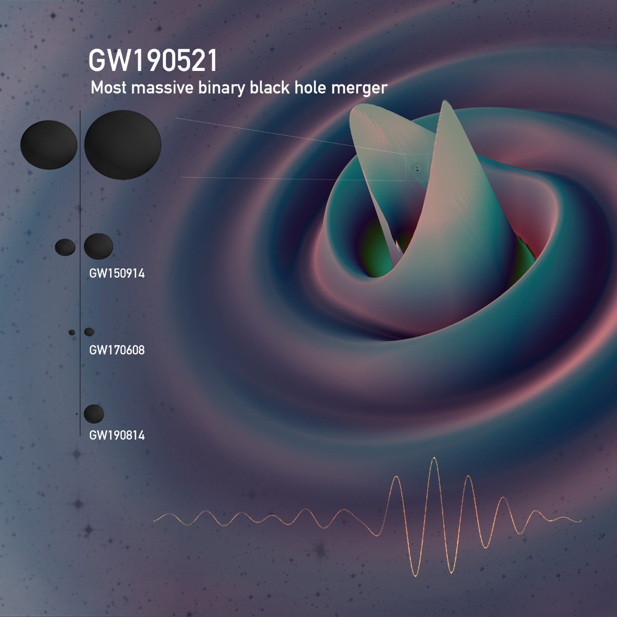 GW190521: Gravitációs hullámok az eddig észlelt legnagyobb tömegű fekete lyukak összeolvadásából. (Forrás: Deborah Ferguson, Karan Jani)